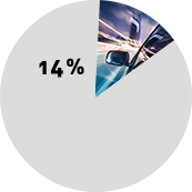 pie graph: 14% of Wisconsin car accidents were speed related (per Wisconsin DOT)
