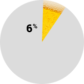 pie graph: 6% of Wisconsin car accidents involved alcohol